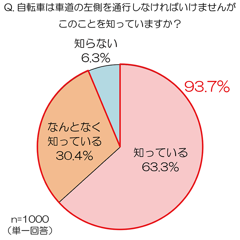 自転車 左側 通行 法律